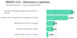La inflación de alimentos se disparó en la primera semana de febrero y tuvo la mayor suba desde marzo de 2024 la-inflacion-de-alimentos-se-disparo-en-la-primera-semana-de-febrero-y-tuvo-la-mayor-suba-desde-marzo-de-2024