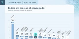 La inflación superó el 3% en marzo por primera vez en un año: alcanzó el 3,4%, impulsada por las tarifas y educación la-inflacion-supero-el-3%-en-marzo-por-primera-vez-en-un-ano:-alcanzo-el-3,4%,-impulsada-por-las-tarifas-y-educacion
