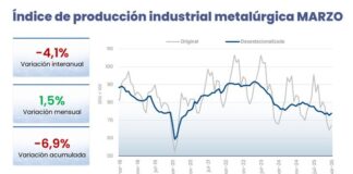La industria metalúrgica cayó 4,1% en marzo y la capacidad instalada tocó su nivel más bajo en cuatro años la-industria-metalurgica-cayo-4,1%-en-marzo-y-la-capacidad-instalada-toco-su-nivel-mas-bajo-en-cuatro-anos
