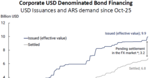 Más aire para el dólar: volvió a caer la demanda para atesoramiento y quedan u$s3.200 millones para liquidar de ONs mas-aire-para-el-dolar:-volvio-a-caer-la-demanda-para-atesoramiento-y-quedan-u$s3.200-millones-para-liquidar-de-ons