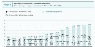 El Gobierno aseguró que la pobreza infantil cayó a 42%, casi 30 puntos desde finales de 2023 el-gobierno-aseguro-que-la-pobreza-infantil-cayo-a-42%,-casi-30-puntos-desde-finales-de-2023