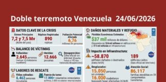 El doble terremoto de Venezuela en cifras el-doble-terremoto-de-venezuela-en-cifras